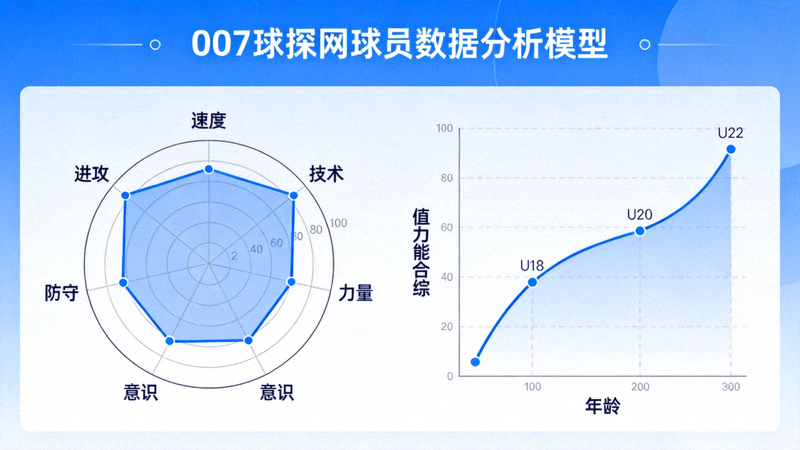007球探网球员数据分析模型可视化界面，展示多维雷达图与成长曲线