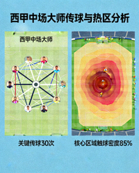 西甲中场大师传球网络图与热区图，展示其比赛中的组织与调度核心作用