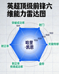 英超顶级前锋数据分析雷达图，展示射门、关键传球、盘带等六维能力